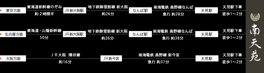 列車でお越しの方 アクセス案内図